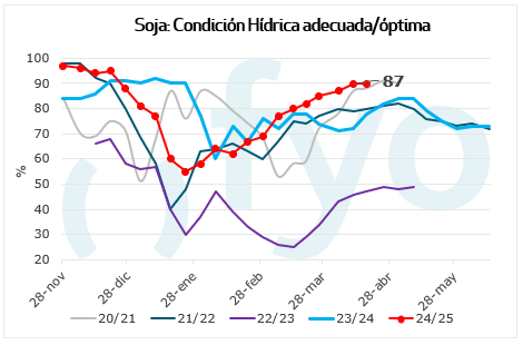 condicion hidrica soja