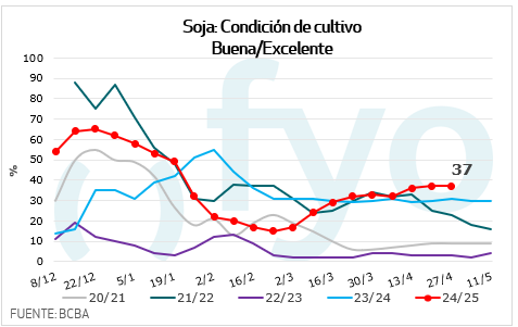 condicion soja