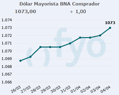 dolar bna