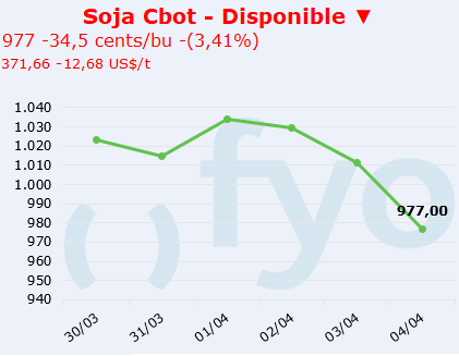 soja cbot