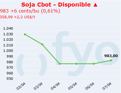 soja cbot