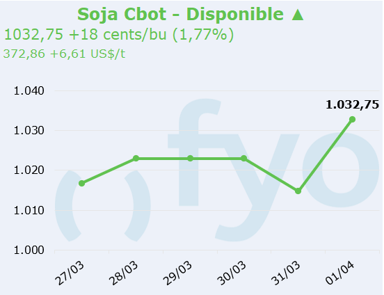 soja cbot