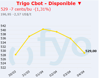 trigo cbot
