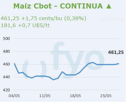 Maíz CBOT