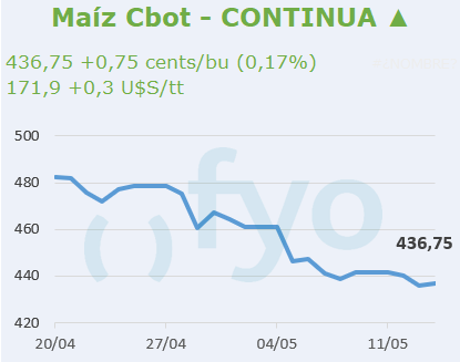 Maíz CBOT