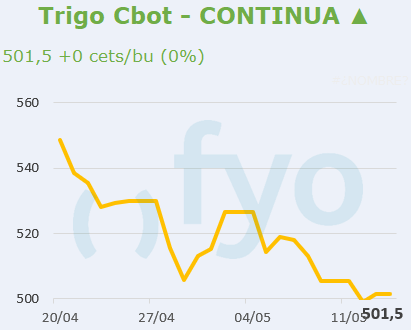 Trigo CBOT