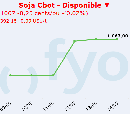 soja cbot