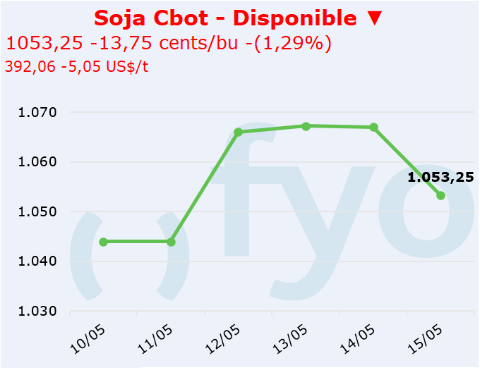soja cbot