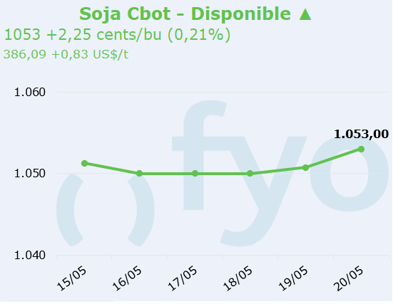 soja cbot