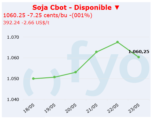 soja cbot