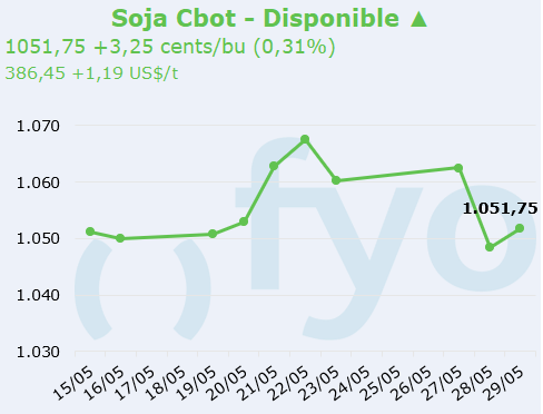 soja cbot