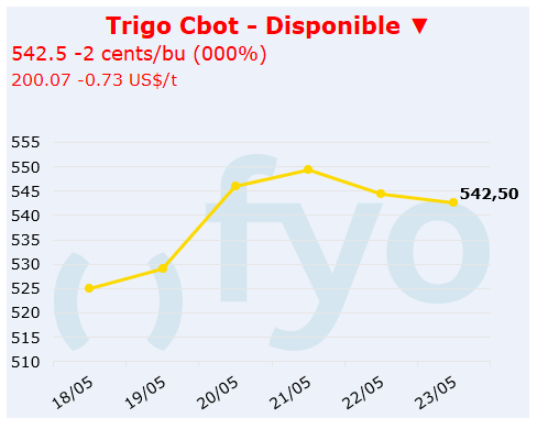 trigo cbot