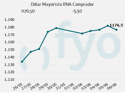 dolar bna