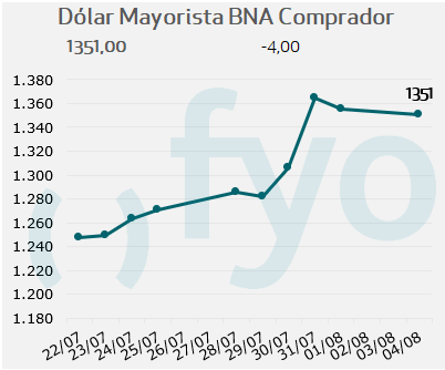 dolar bna
