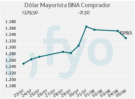 dolar bna