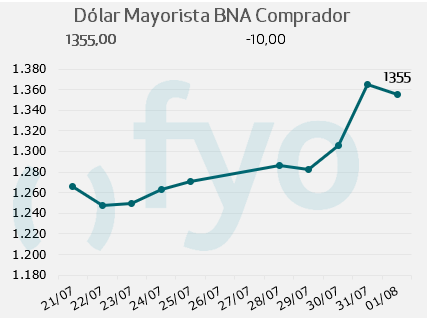 dolar bna